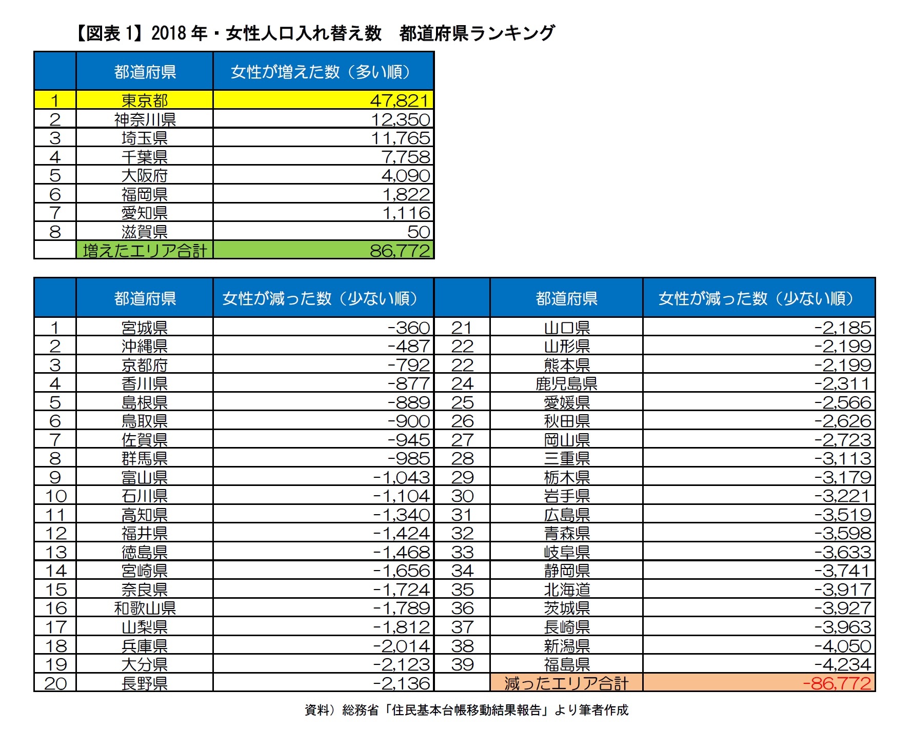 【図表1】2018年・女性人口入れ替え数　都道府県ランキング