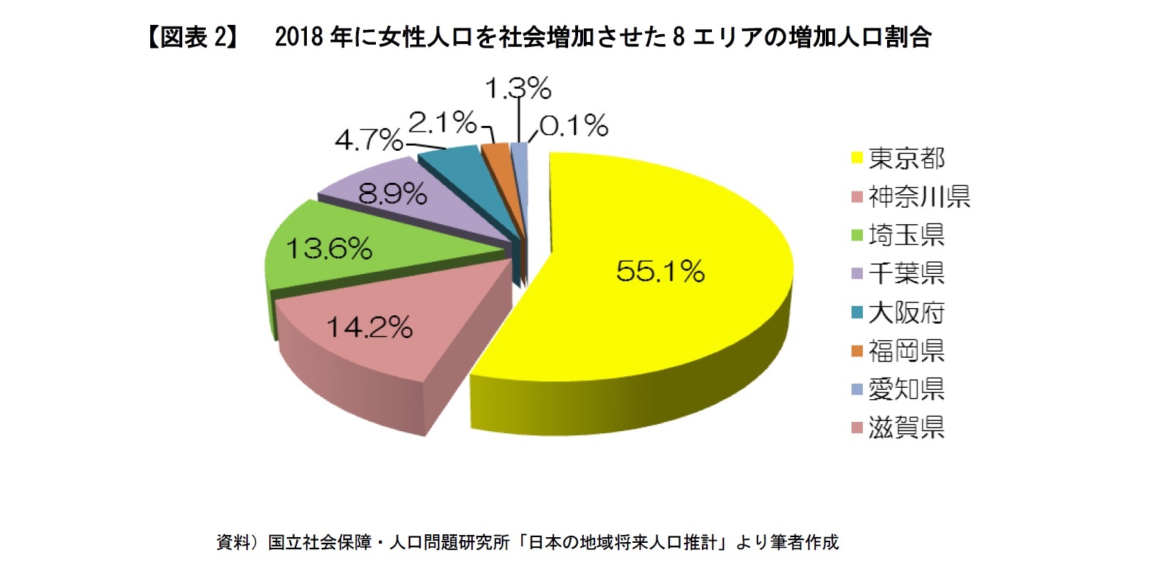 【図表2】　2018年に女性人口を社会増加させた8エリアの増加人口割合