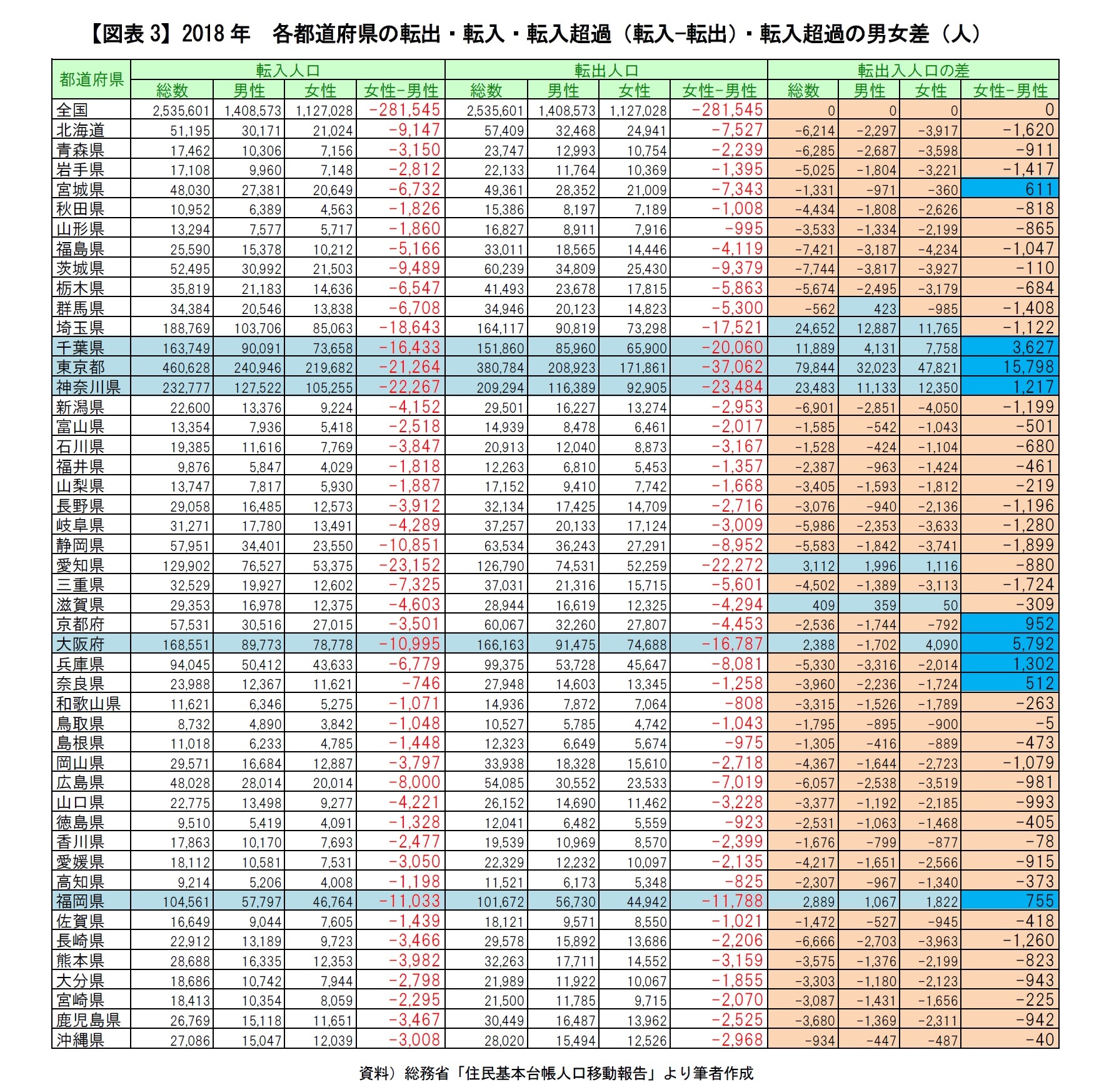 【図表3】2018年 各都道府県の転出・転入・転入超過(転入-転出)・転入超過の男女差(人)