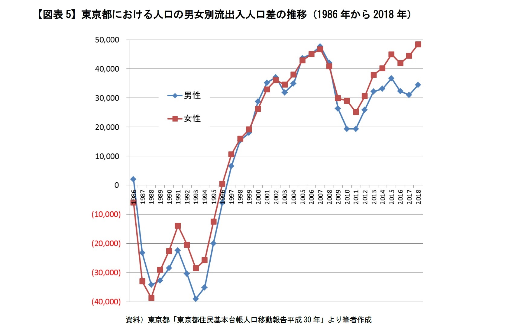 【図表5】東京都における人口の男女別流出入人口差の推移（1986年から2018年）