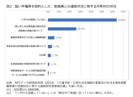 図2：担い手確保を目的とした、他施策との連携状況に関する市町村の状況