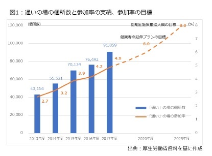 図1：通いの場の個所数と参加率の実績、参加率の目標