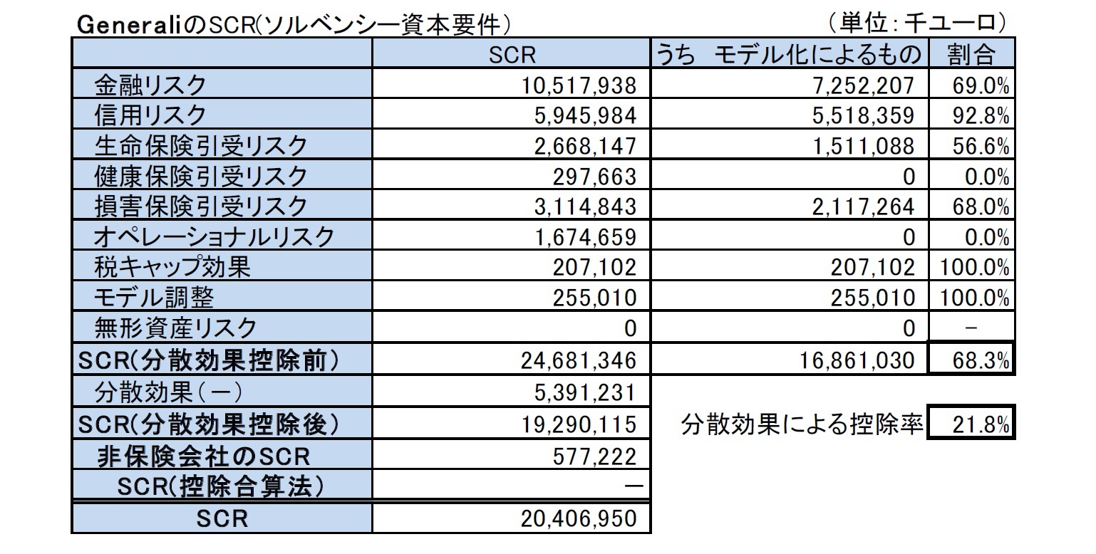 GeneraliのSCR(ソルベンシー資本要件）