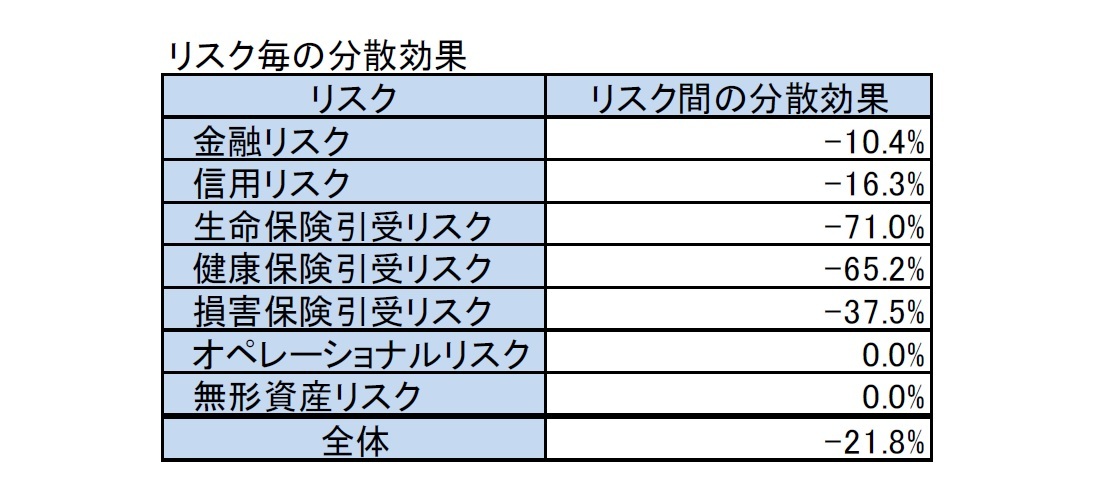 リスク毎の分散効果