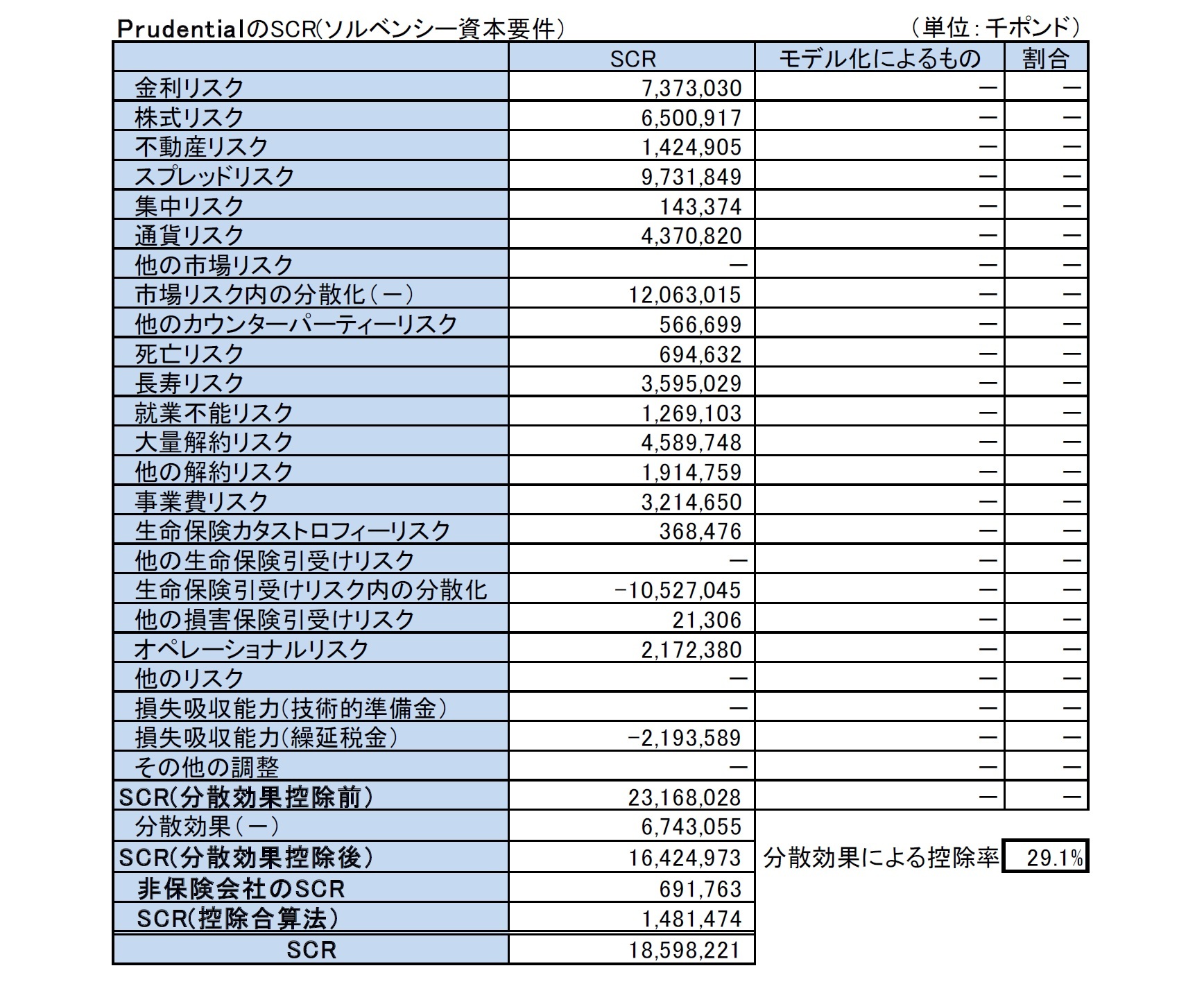 PrudentialのSCR(ソルベンシー資本要件）