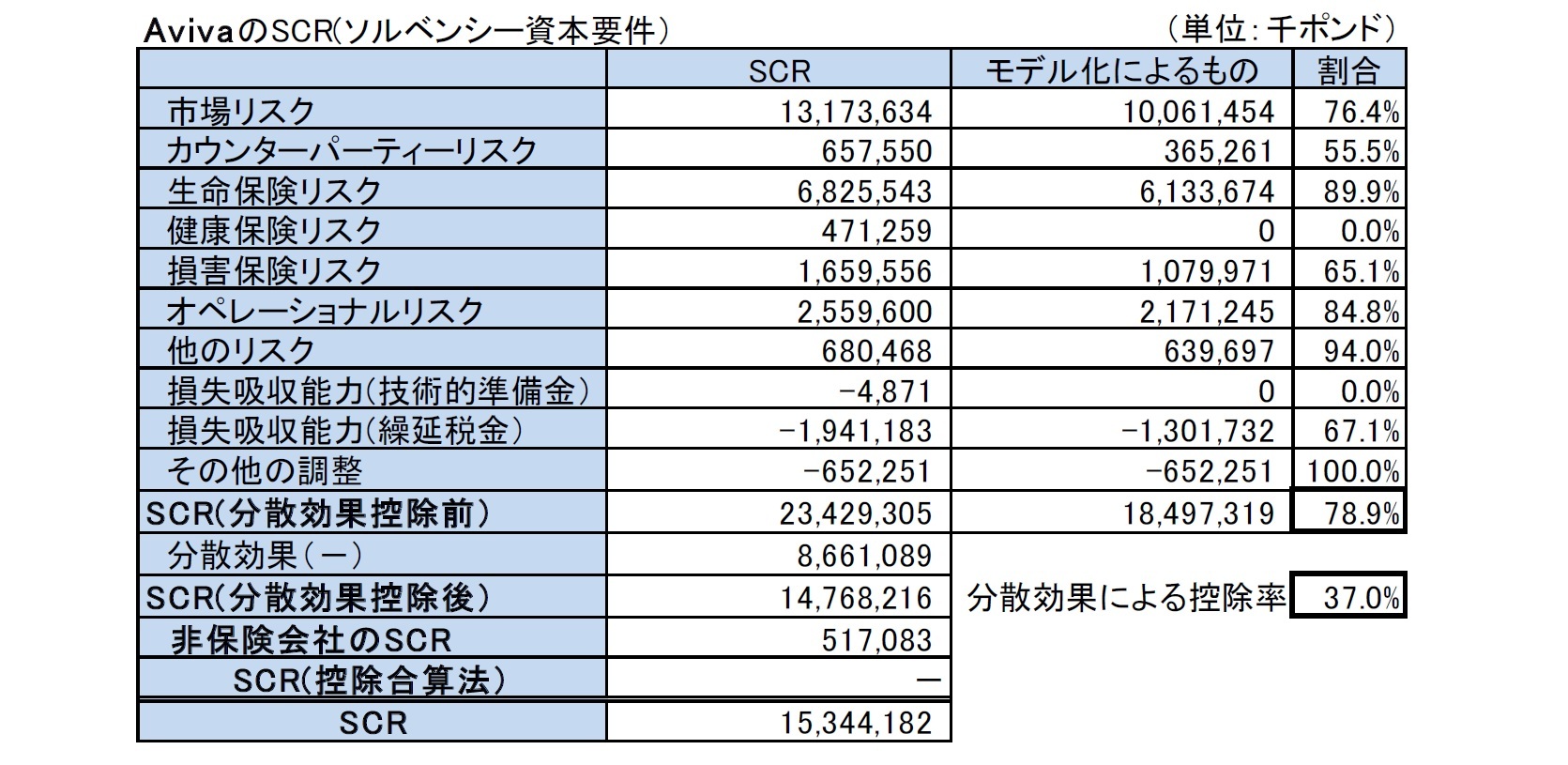 AvivaのSCR(ソルベンシー資本要件）