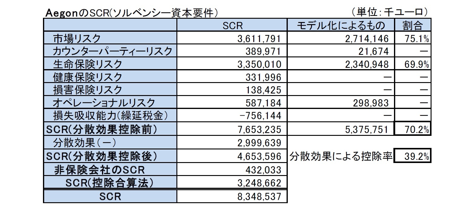 AegonのSCR(ソルベンシー資本要件）