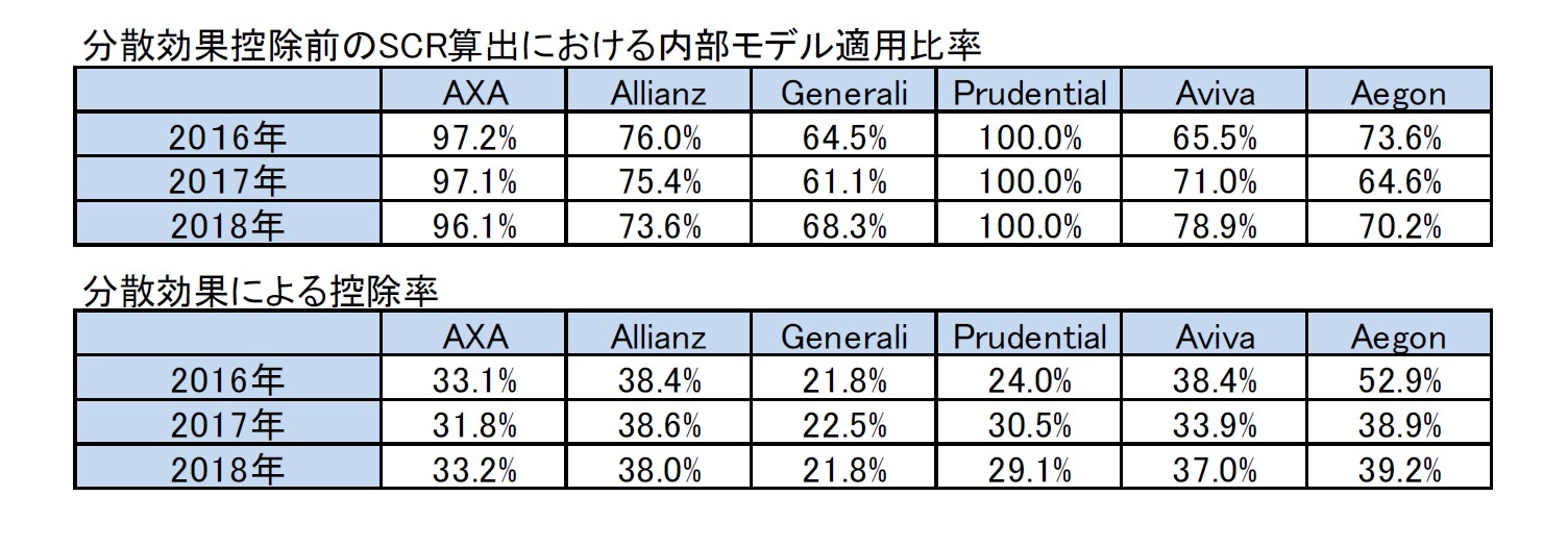 分散効果控除前のSCR算出における内部モデル適用比率/分散効果による控除率