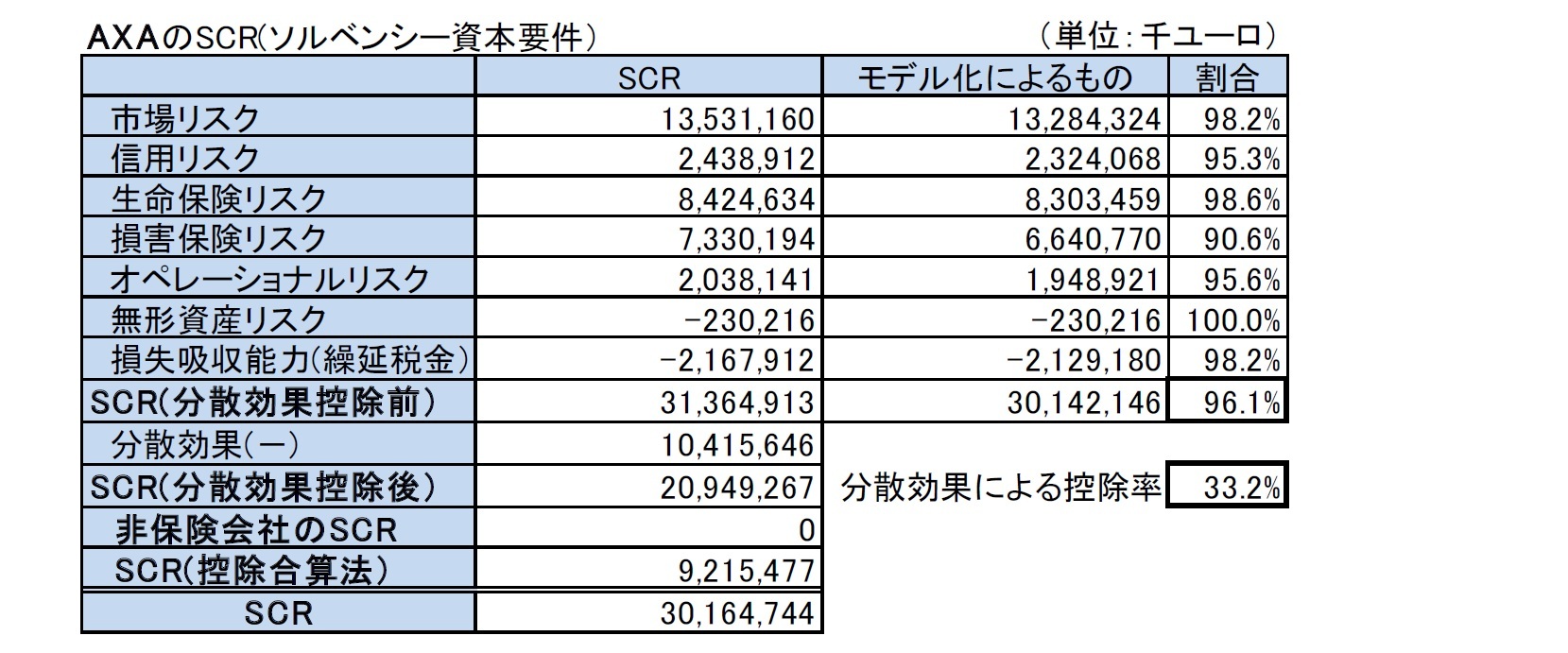 AXAのSCR(ソルベンシー資本要件）