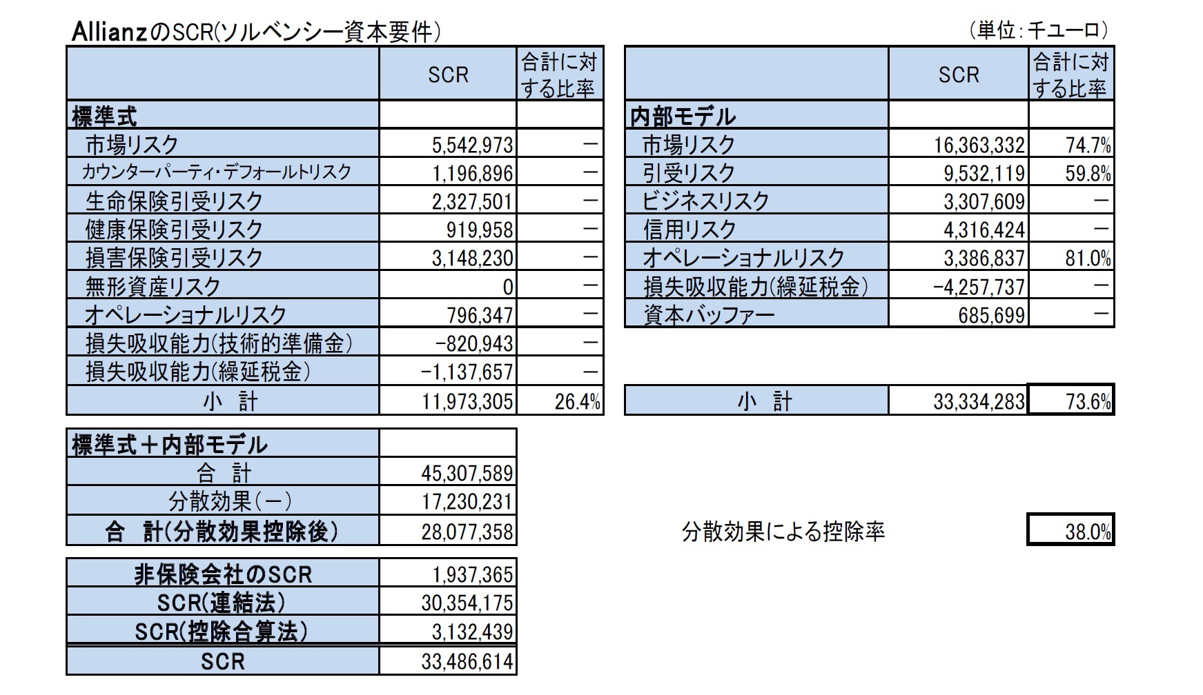 AllianzのSCR(ソルベンシー資本要件）