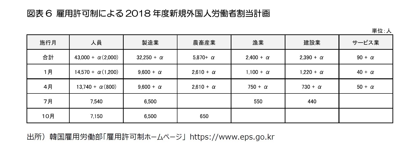 図表6 雇用許可制による2018年度新規外国人労働者割当計画