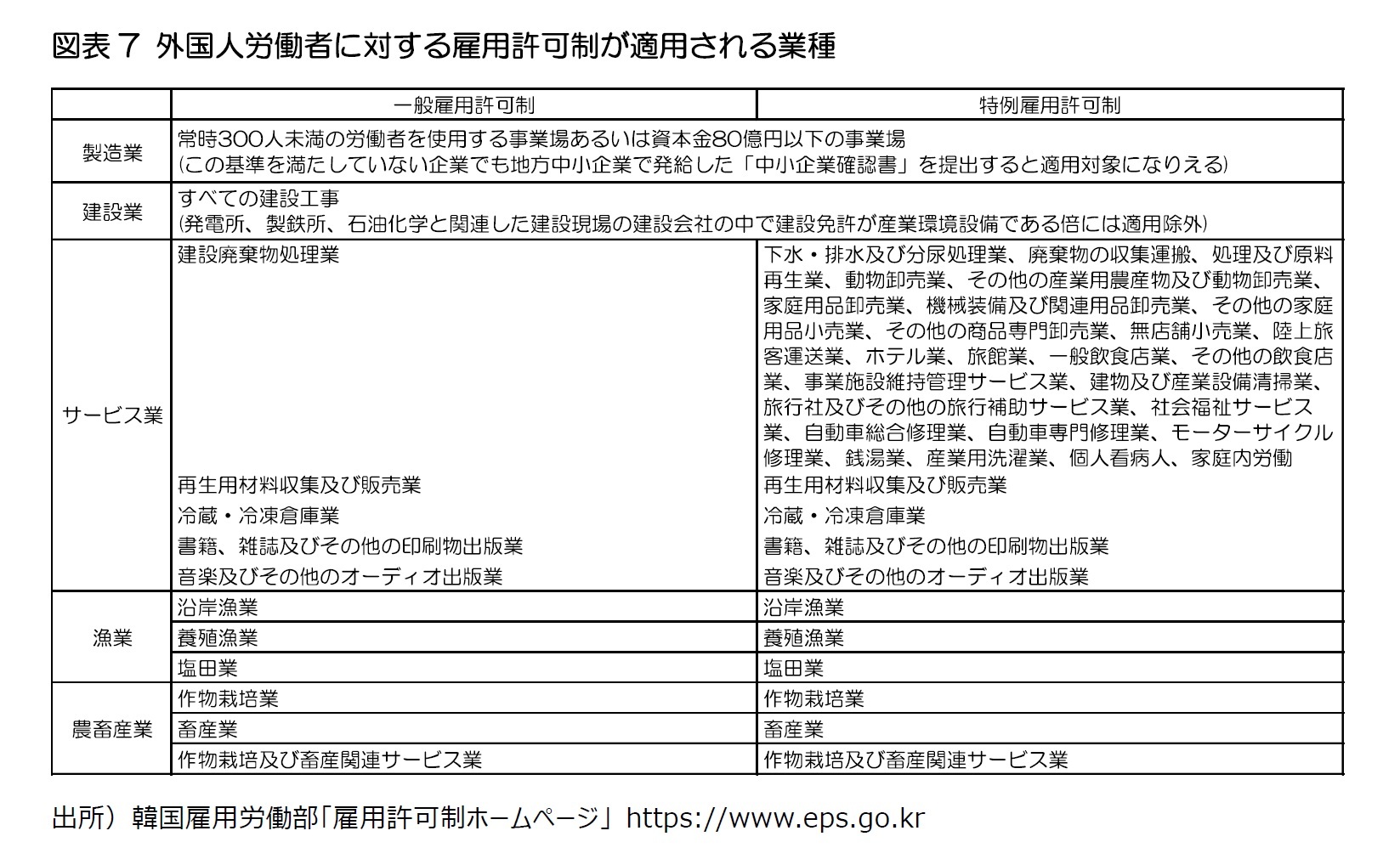 図表7 外国人労働者に対する雇用許可制が適用される業種