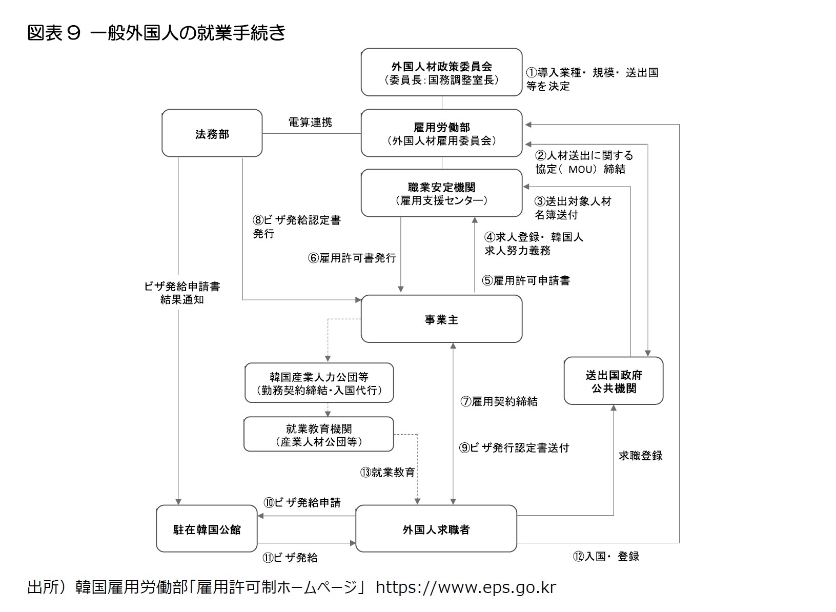 図表9 一般外国人の就業手続き