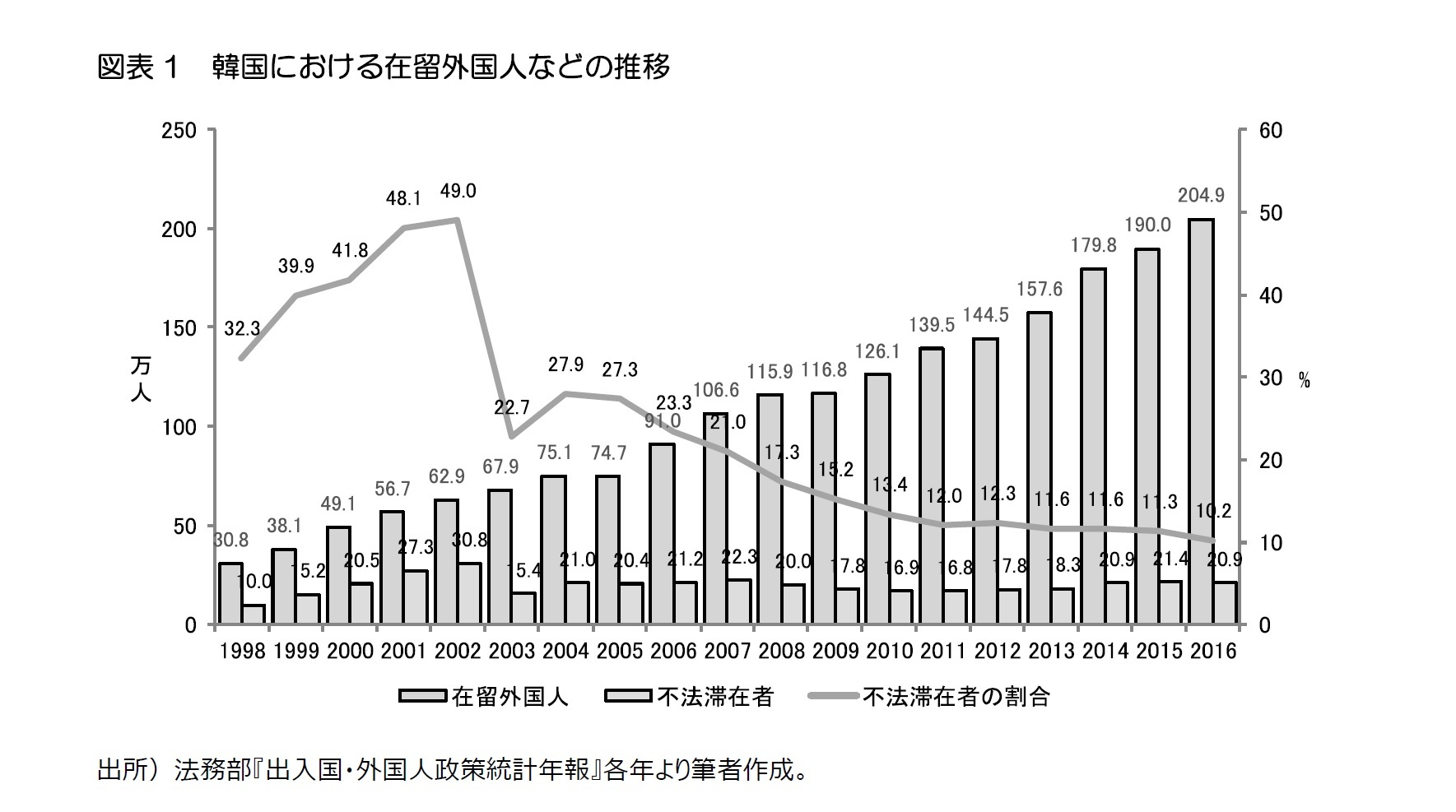 図表1　韓国における在留外国人などの推移