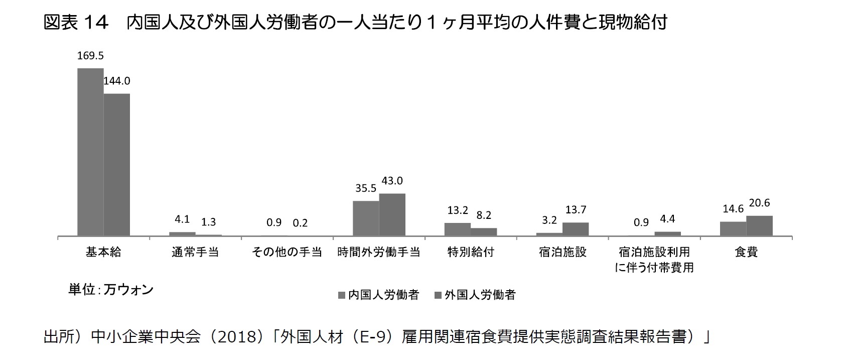 図表14 内国人及び外国人労働者の一人当たり1ヶ月平均の人件費と現物給付