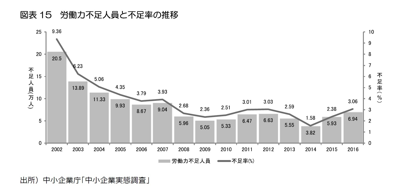 図表15　労働力不足人員と不足率の推移