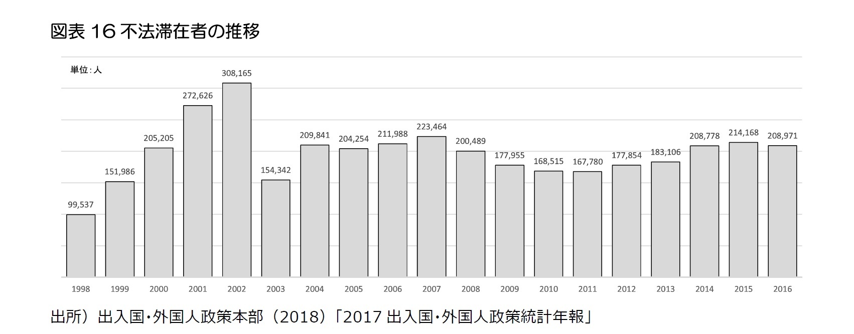 図表16不法滞在者の推移