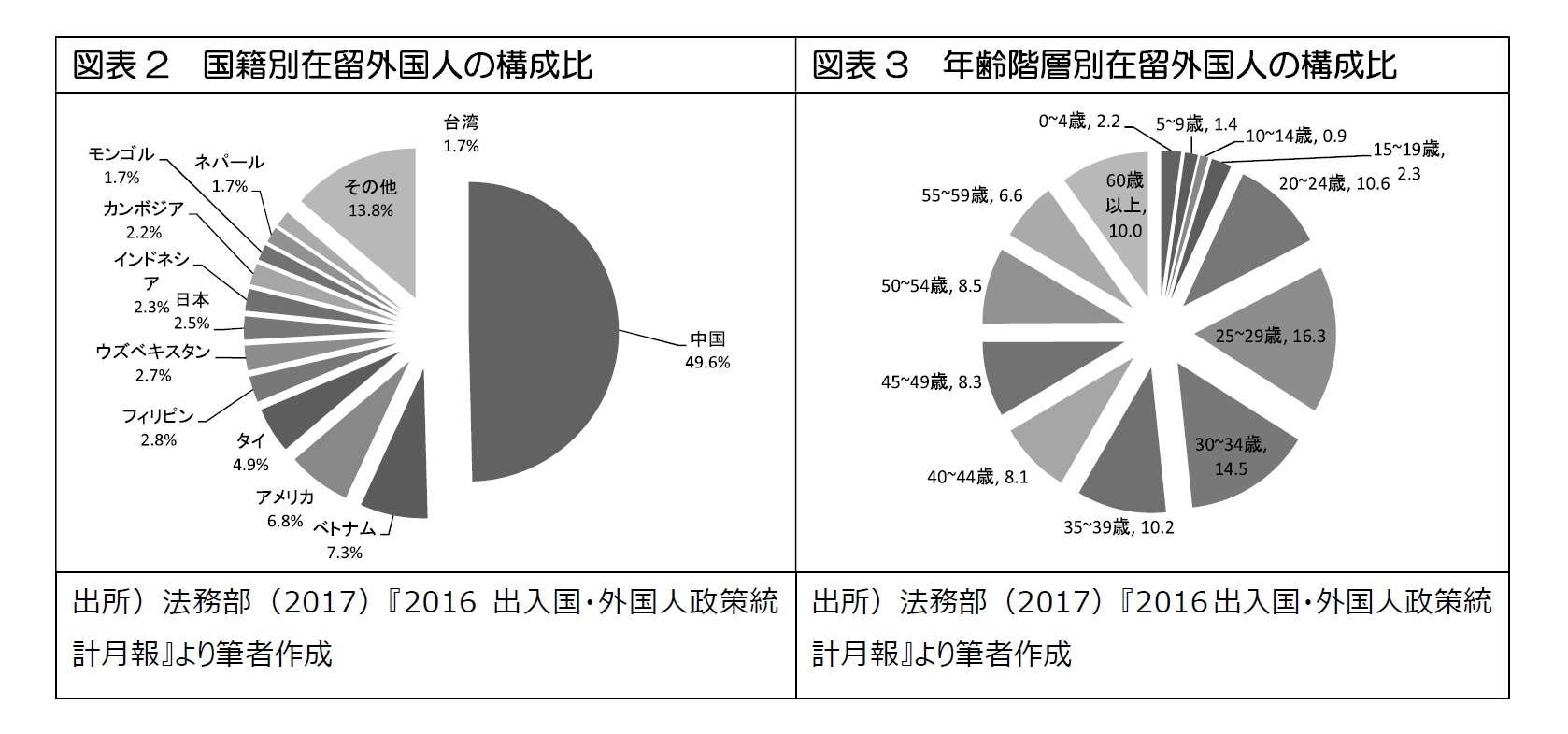 図表2　国籍別在留外国人の構成比/図表3　年齢階層別在留外国人の構成比