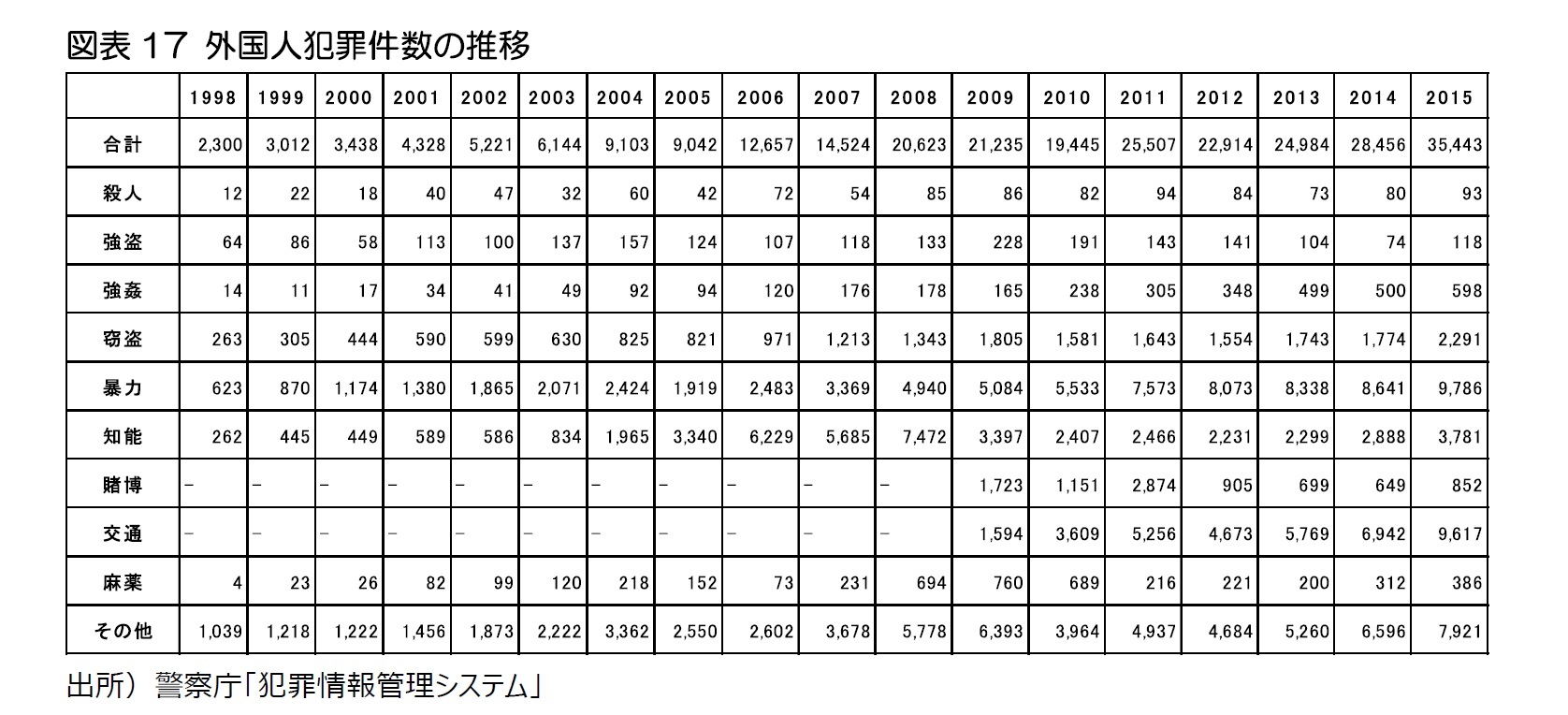 図表17 外国人犯罪件数の推移