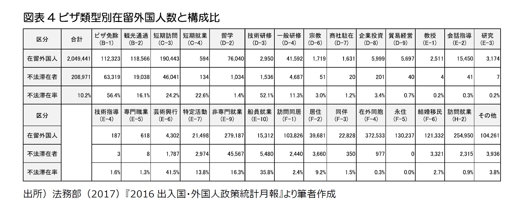 図表4ビザ類型別在留外国人数と構成比