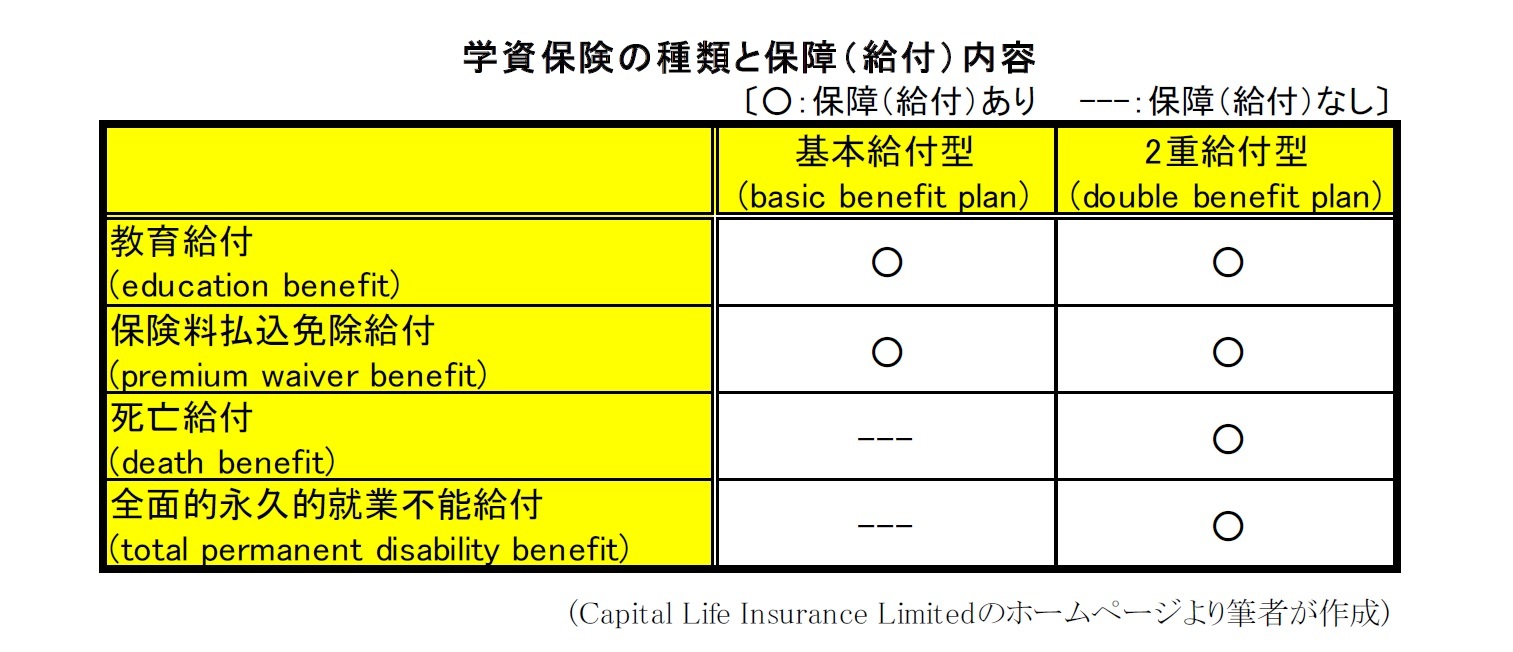 学資保険の種類と保障（給付）内容