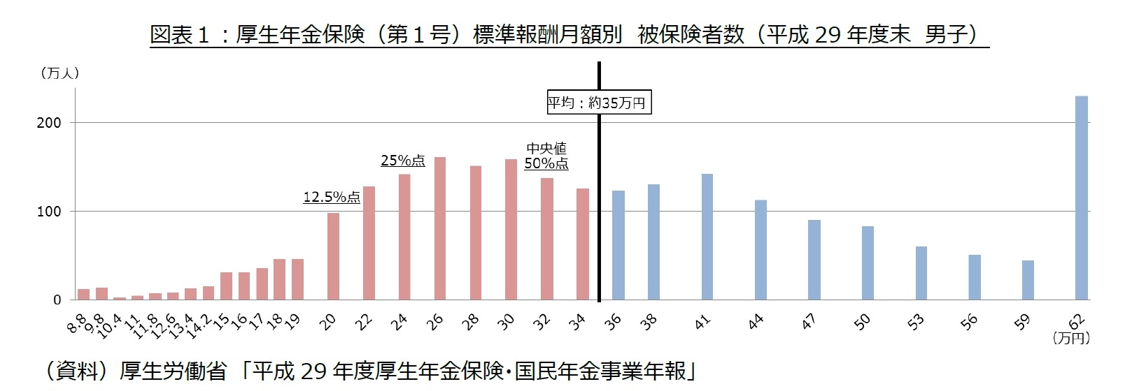 図表１：厚生年金保険（第１号）標準報酬月額別　被保険者数（平成29年度末　男子）