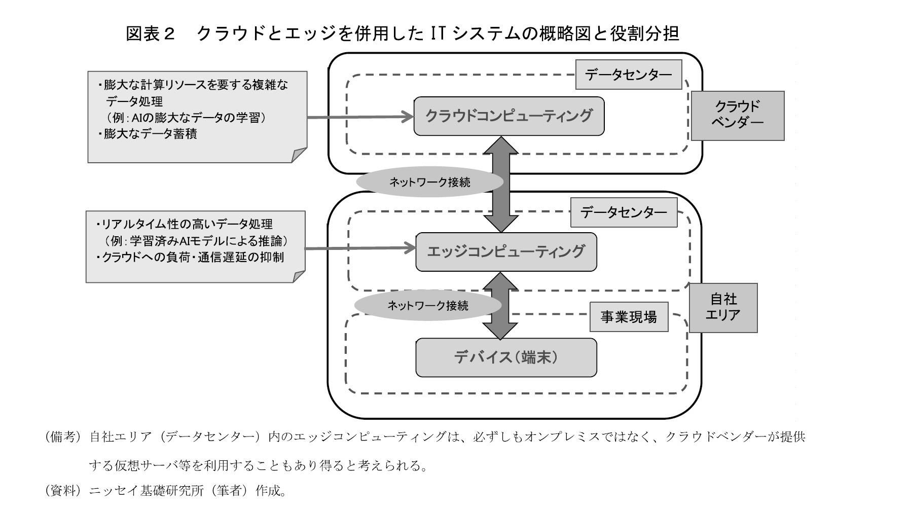 図表２　クラウドとエッジを併用したITシステムの概略図と役割分担