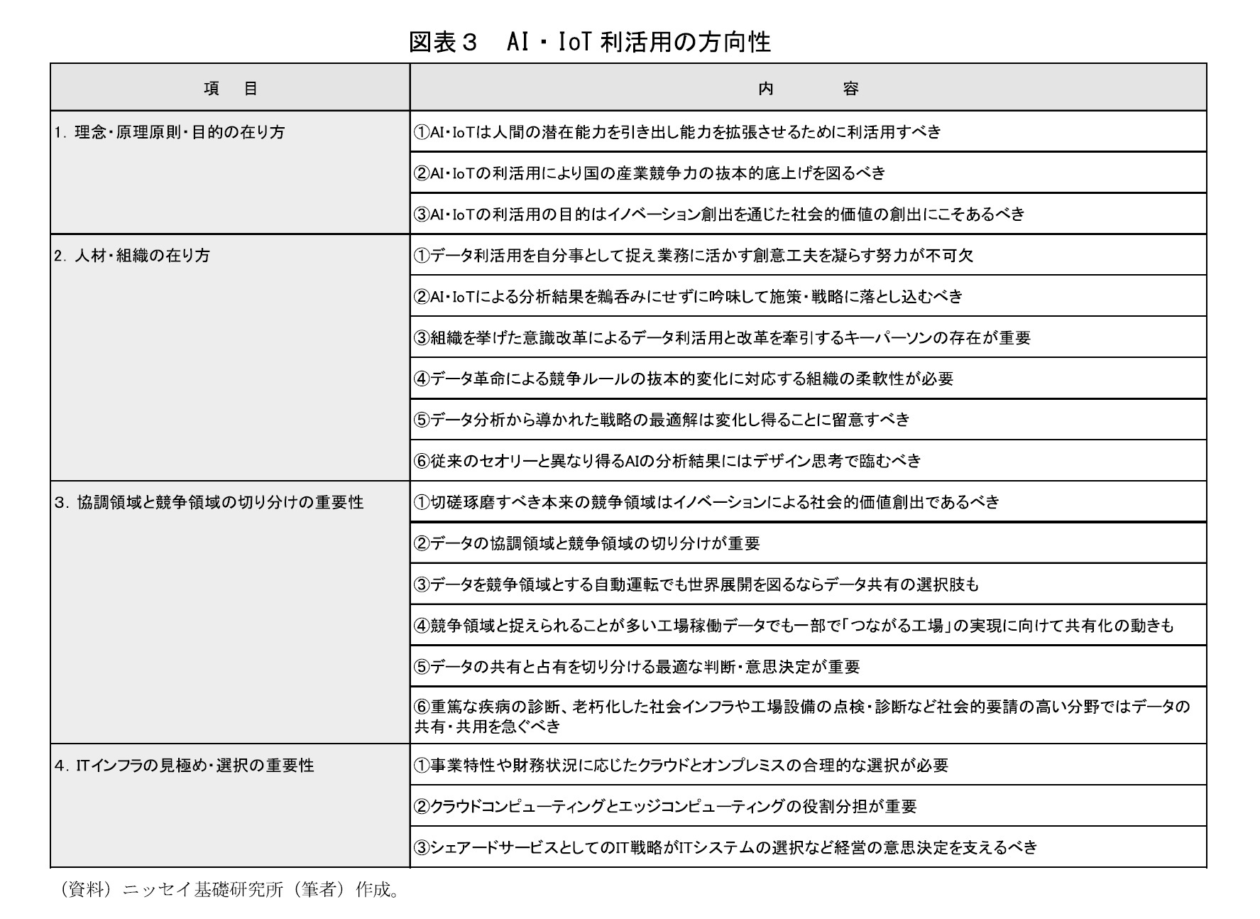 図表３　AI・IoT利活用の方向性