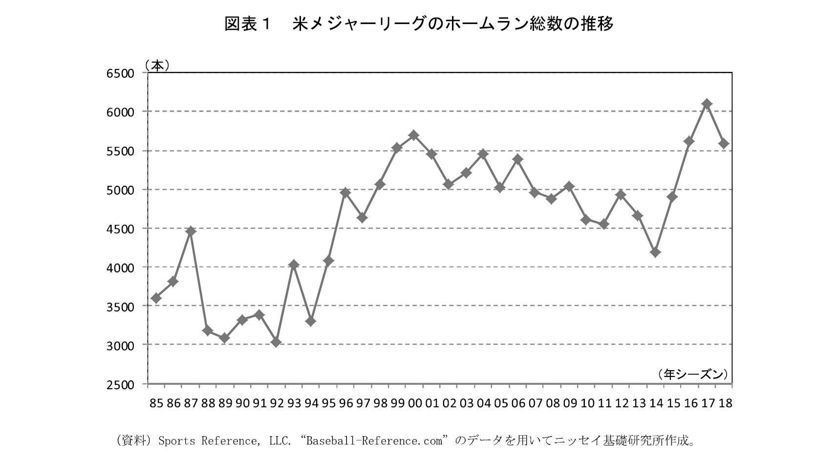 図表１　米メジャーリーグのホームラン総数の推移