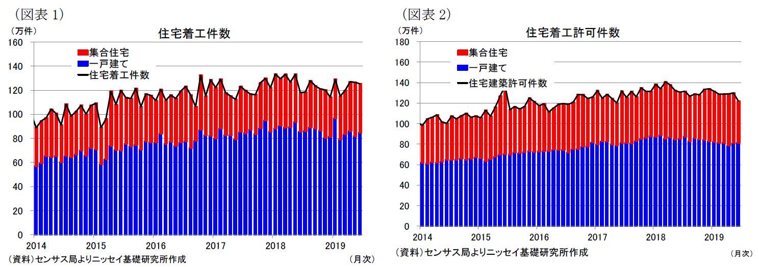 （図表1）住宅着工件数/（図表2）住宅着工許可件数