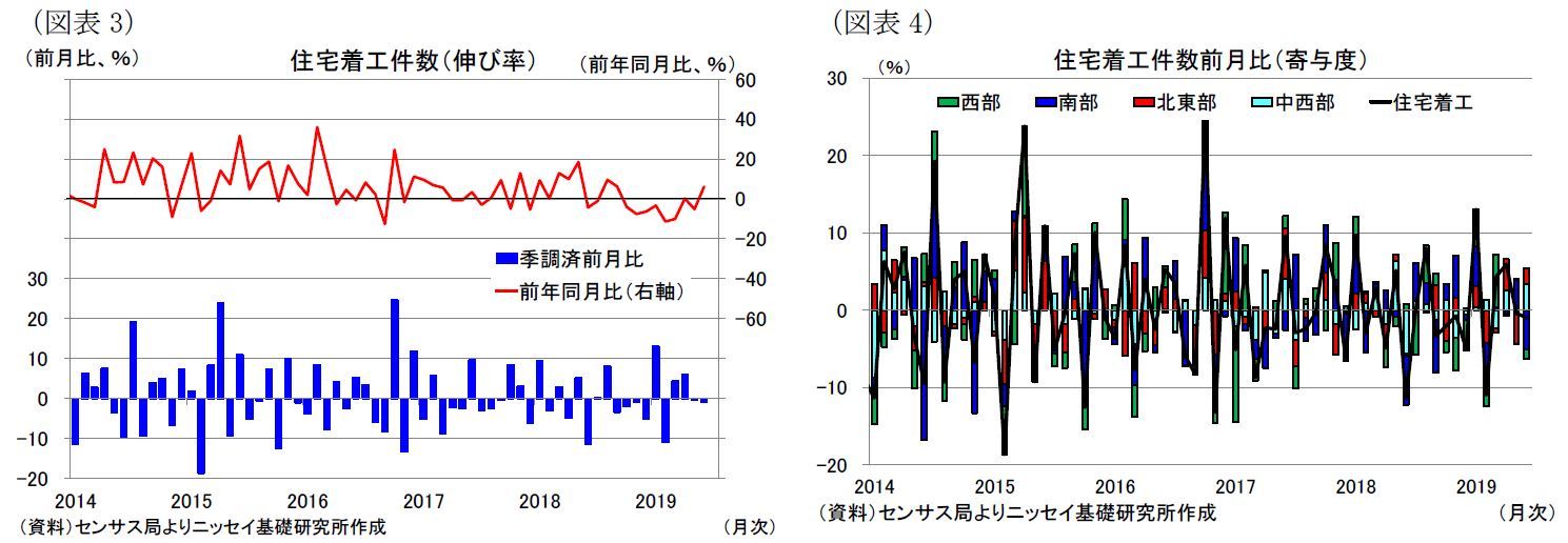 （図表3）住宅着工件数（伸び率）/（図表4）住宅着工件数前月比（寄与度）