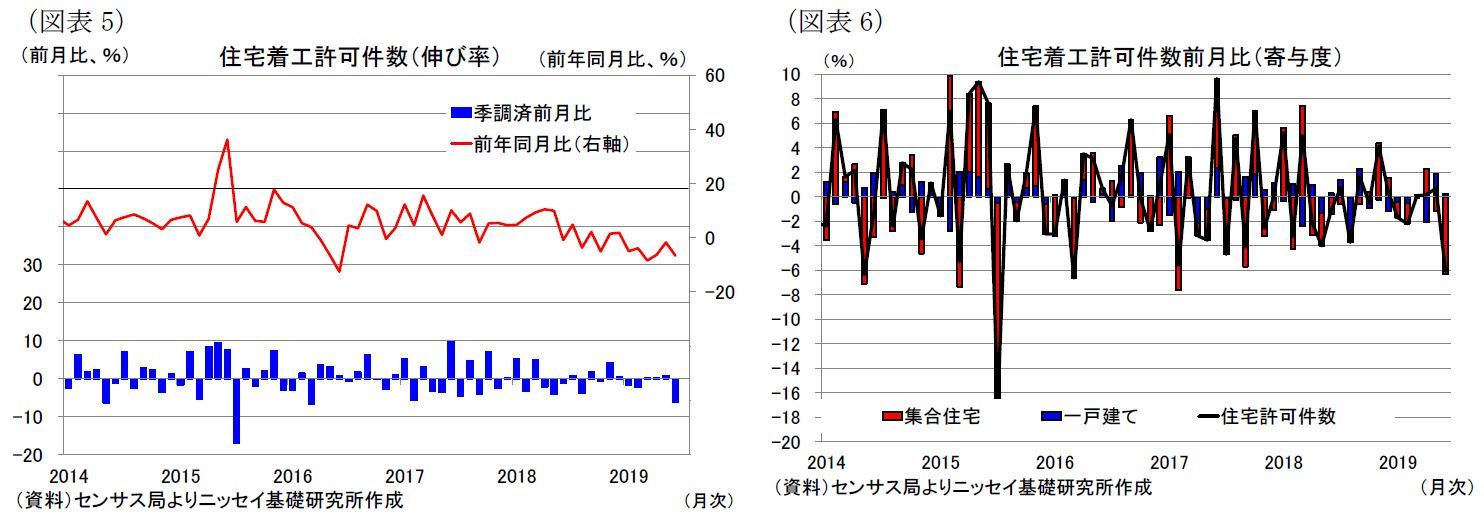 （図表5）住宅着工許可件数（伸び率）/（図表6）住宅着工許可件数前月比（寄与度）