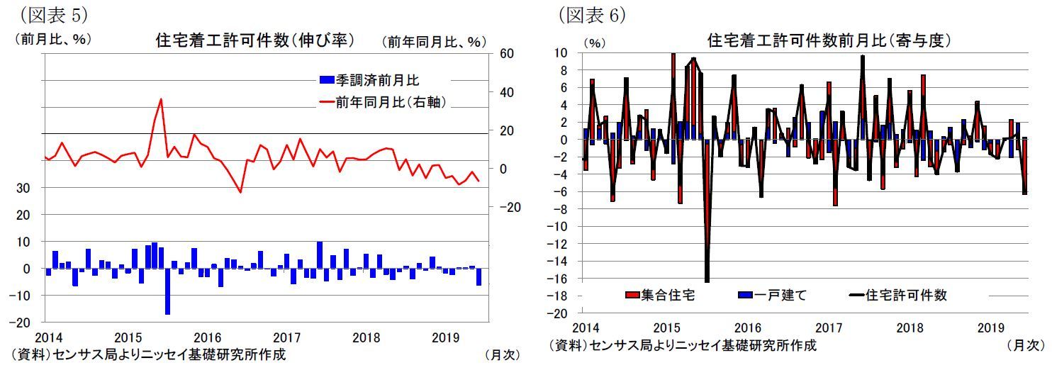 (図表5)住宅着工許可件数(伸び率)/(図表6)住宅着工許可件数前月比(寄与度)