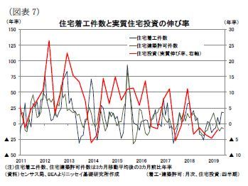 (図表7)住宅着工件数と実質住宅投資の伸び率