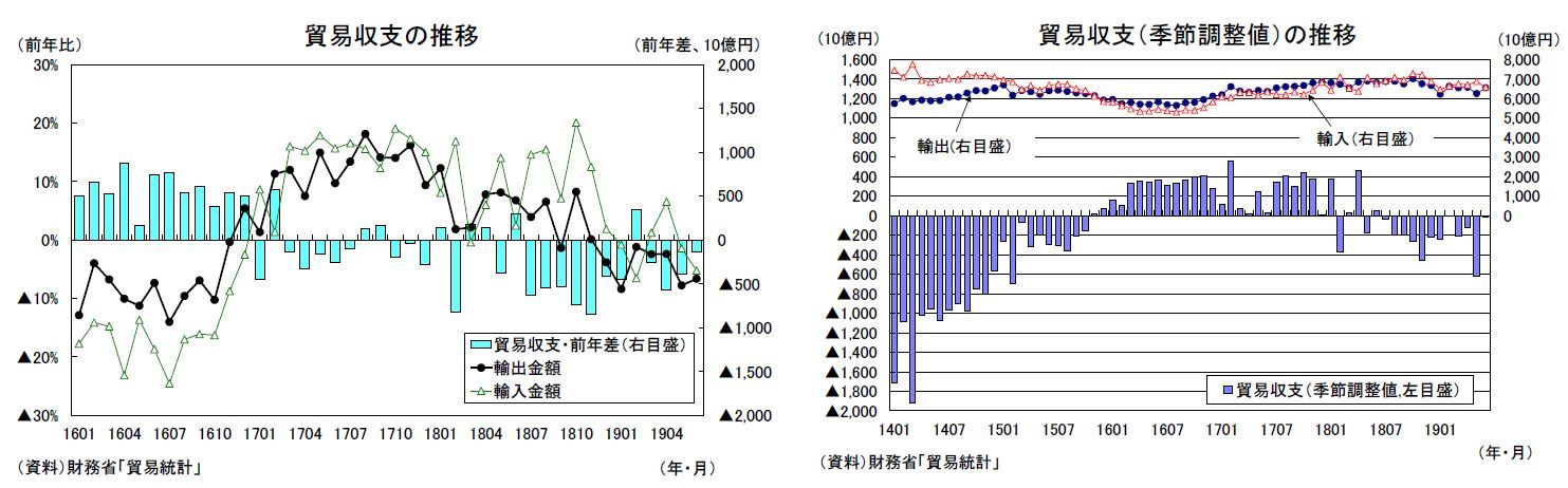 貿易収支の推移/貿易収支（季節調整値）の推移