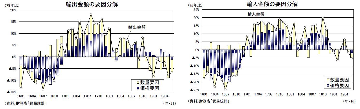 輸出金額の要因分解/輸入金額の要因分解