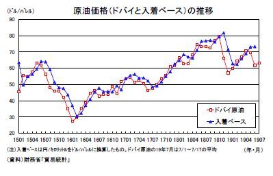 原油価格（ドバイと入着ベース）の推移