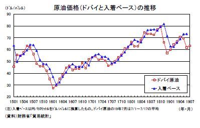 原油価格(ドバイと入着ベース)の推移