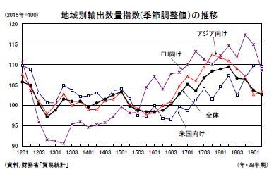 地域別輸出数量指数(季節調整値）の推移