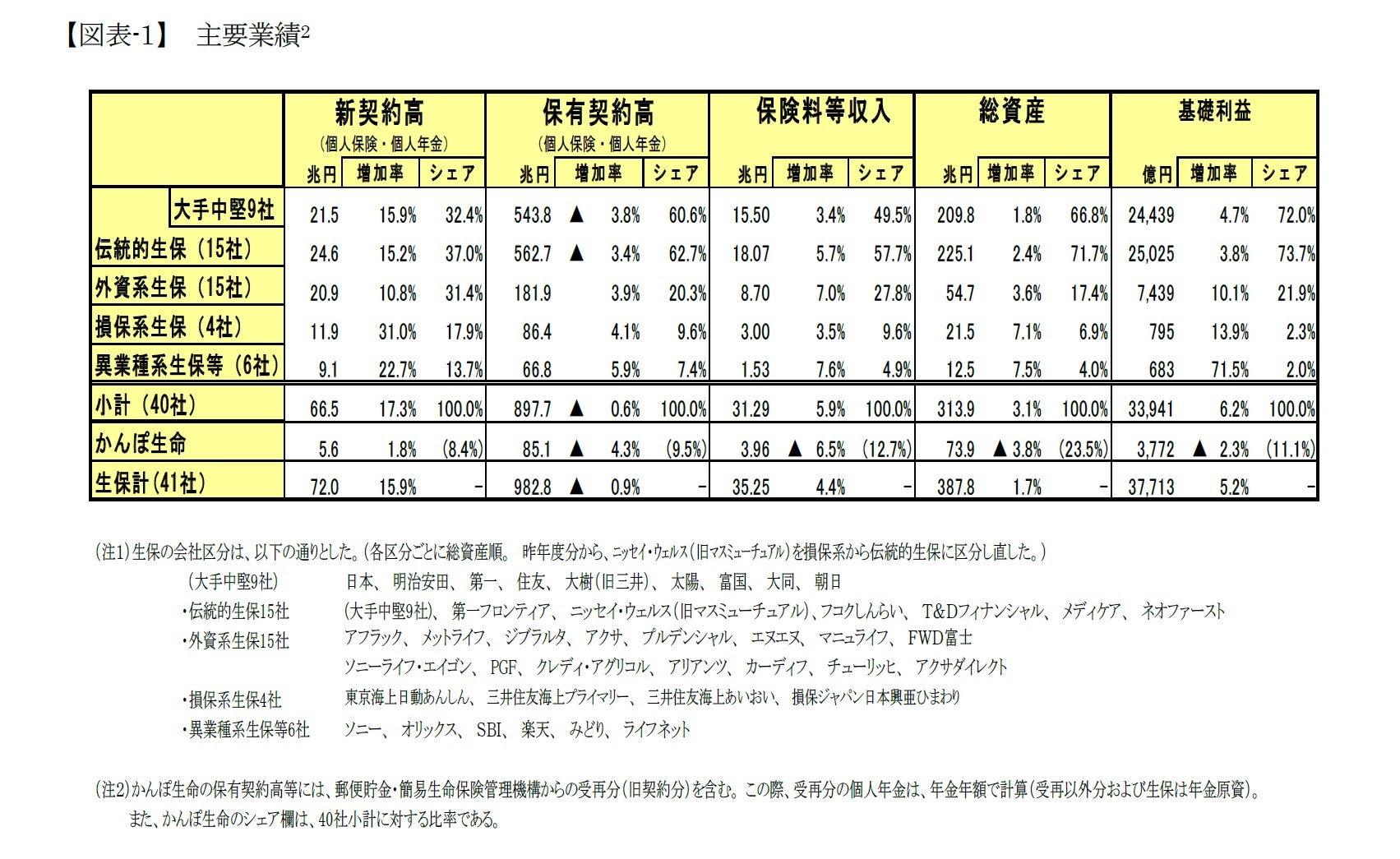 【図表-1】 主要業績