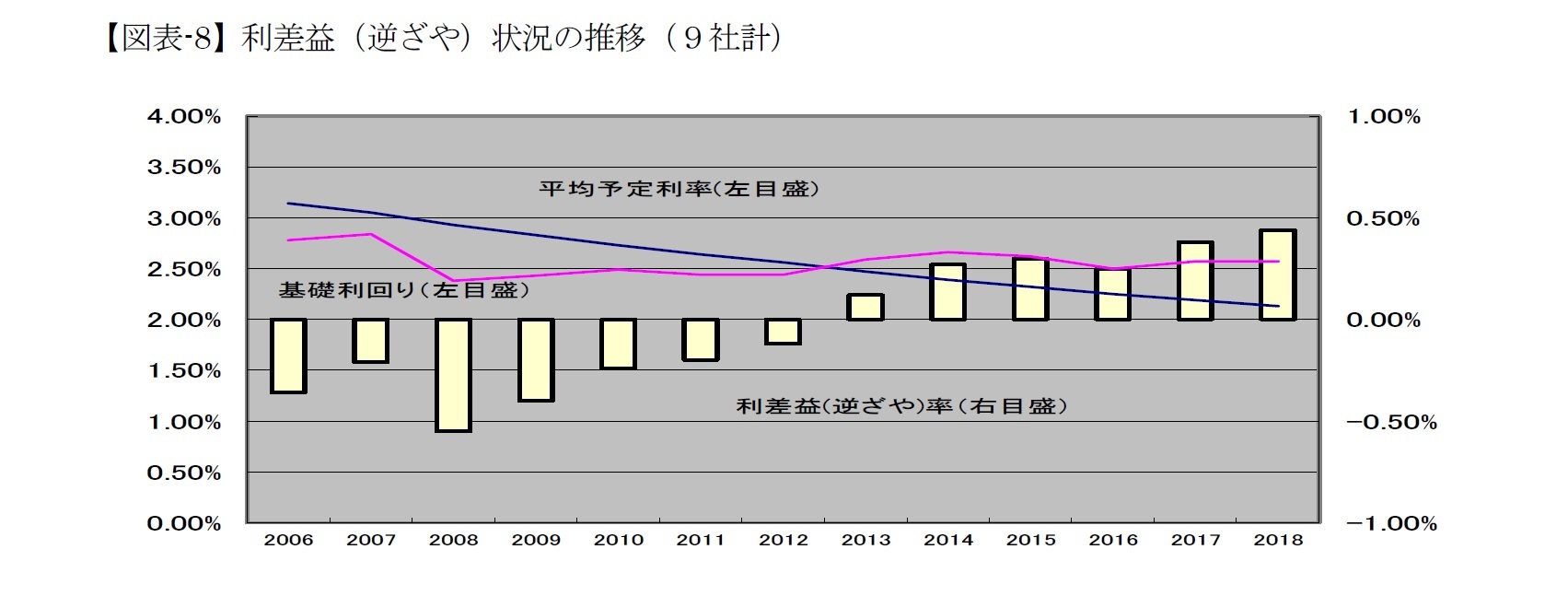 【図表-8】利差益(逆ざや)状況の推移(9社計)