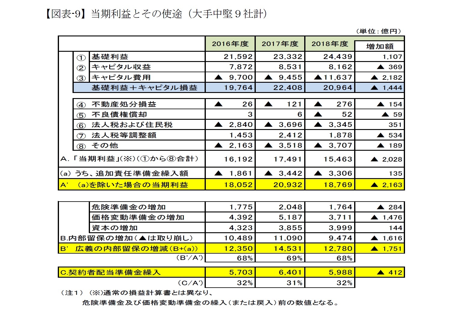 【図表-9】当期利益とその使途（大手中堅９社計）