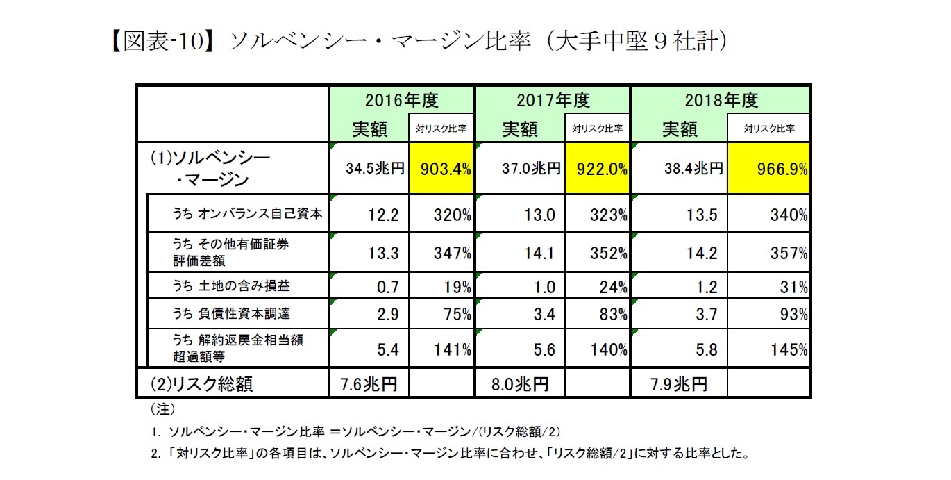 【図表-10】ソルベンシー・マージン比率（大手中堅９社計）
