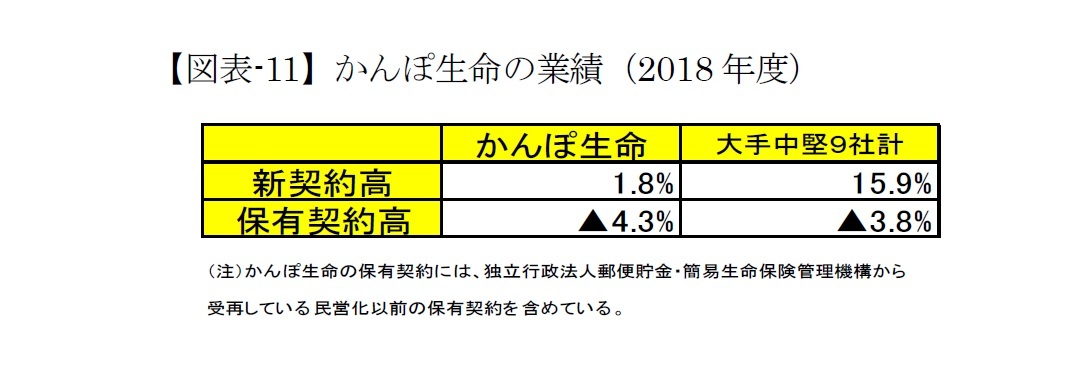 【図表-11】かんぽ生命の業績(2018年度)