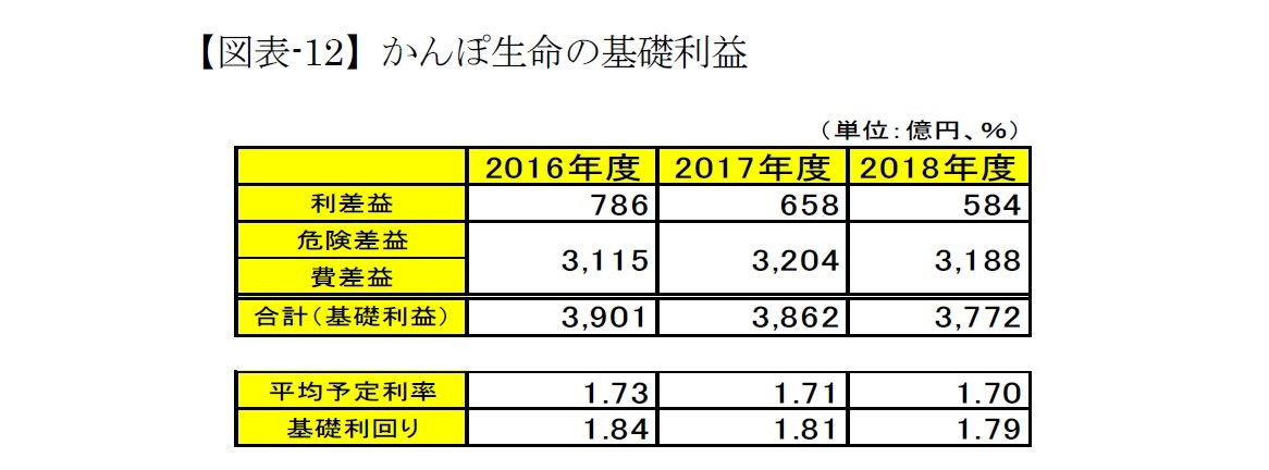 【図表-12】かんぽ生命の基礎利益
