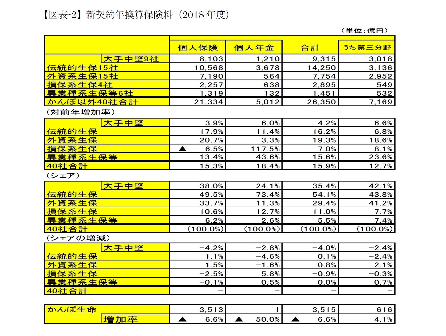 【図表-2】新契約年換算保険料（2018年度）