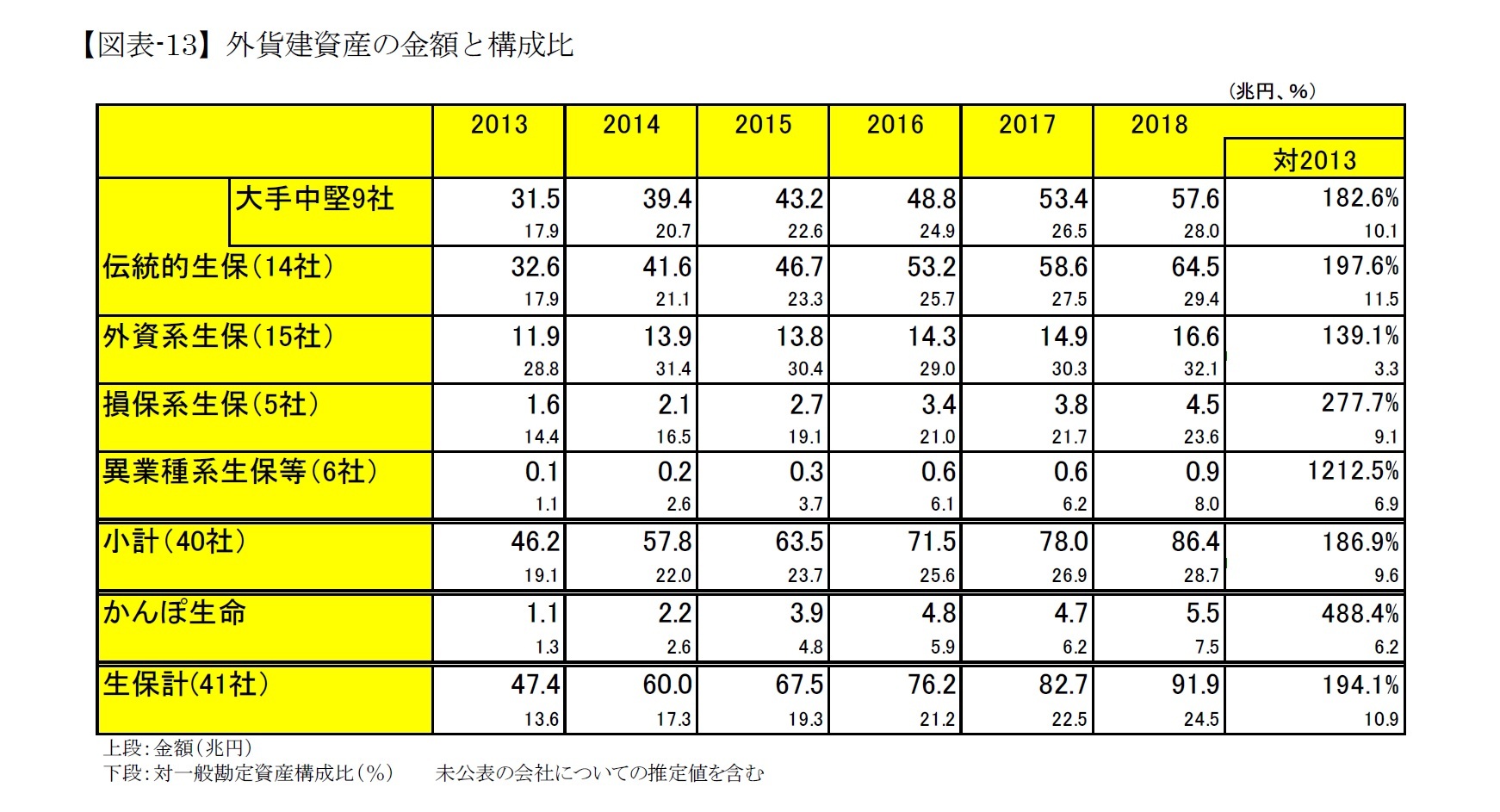 【図表-13】外貨建資産の金額と構成比