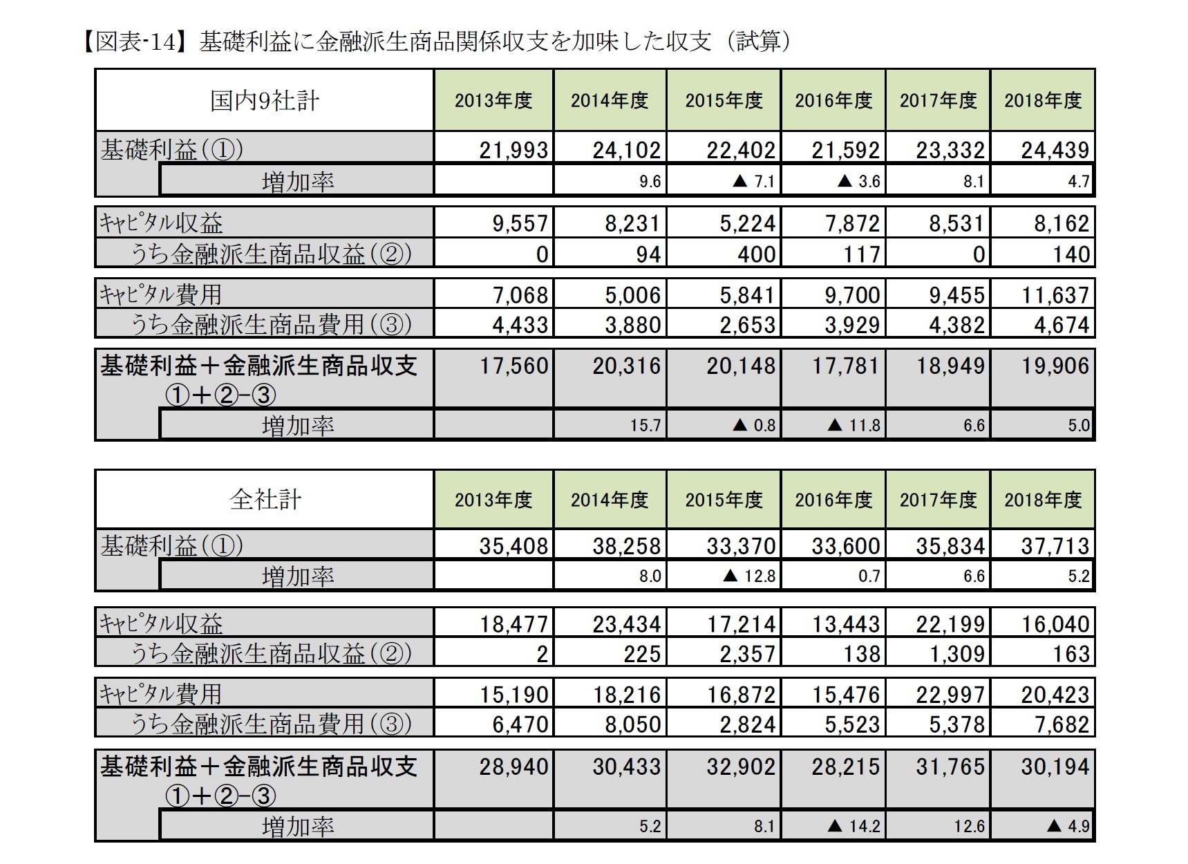 【図表-14】基礎利益に金融派生商品関係収支を加味した収支（試算）