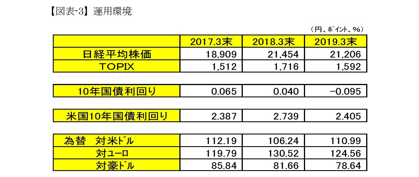 【図表-3】運用環境