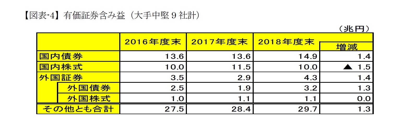 【図表-4】有価証券含み益（大手中堅9社計）